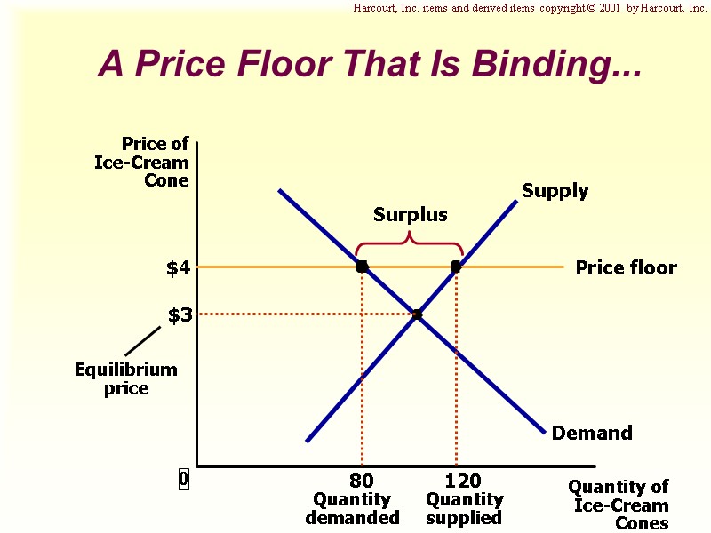 A Price Floor That Is Binding... Harcourt, Inc. items and derived items copyright ©